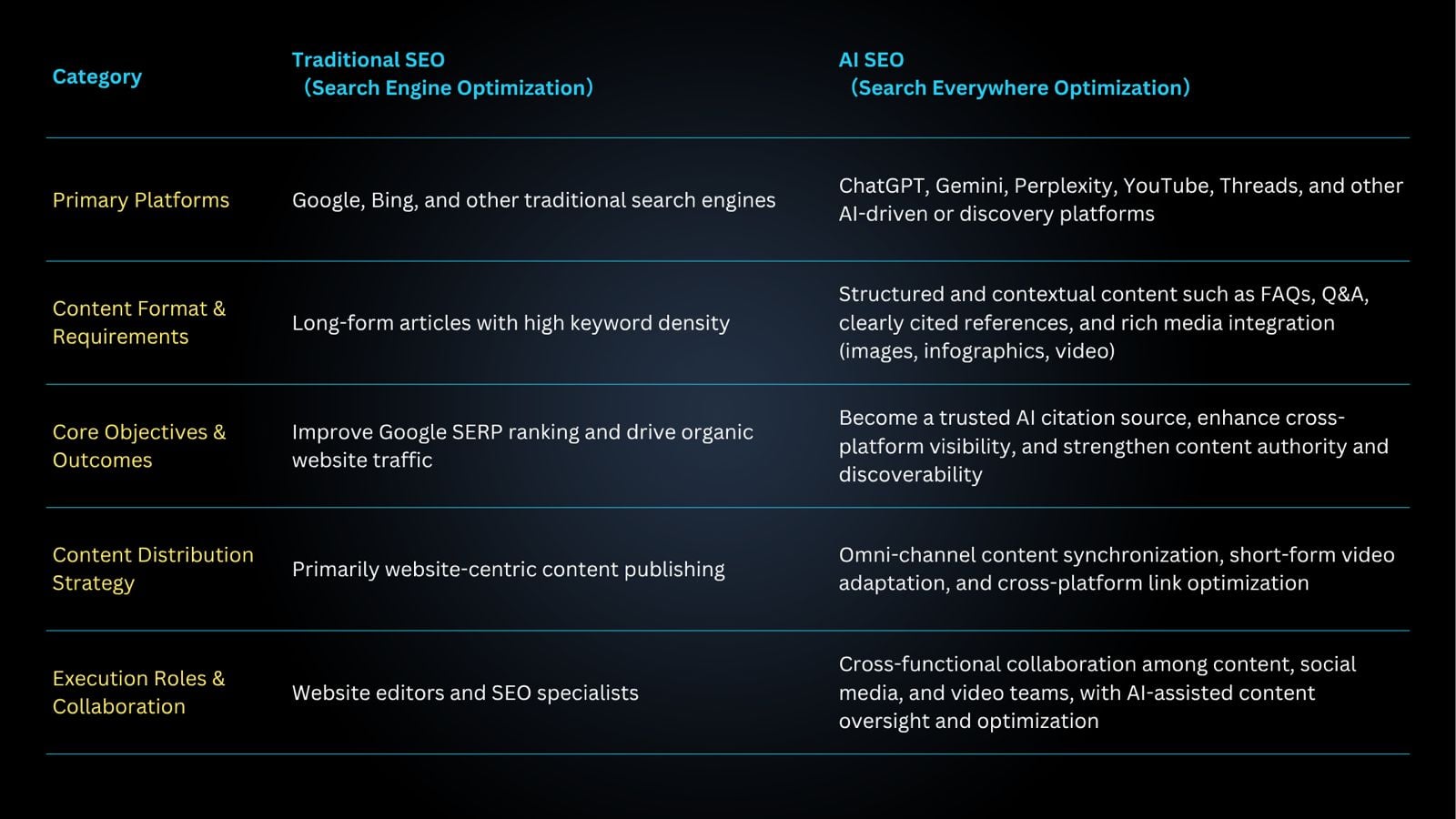 AI SEO Service VS Traditional SEO Service | One Marketing Solutions
