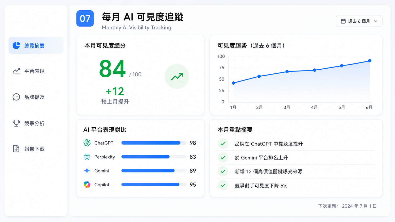 每月 AI 可見度追蹤