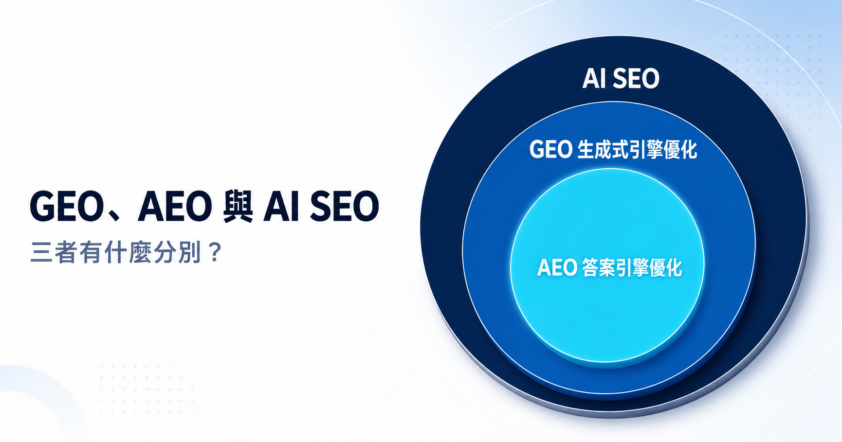 GEO、AEO 與 AI SEO 三者分別對照示意圖