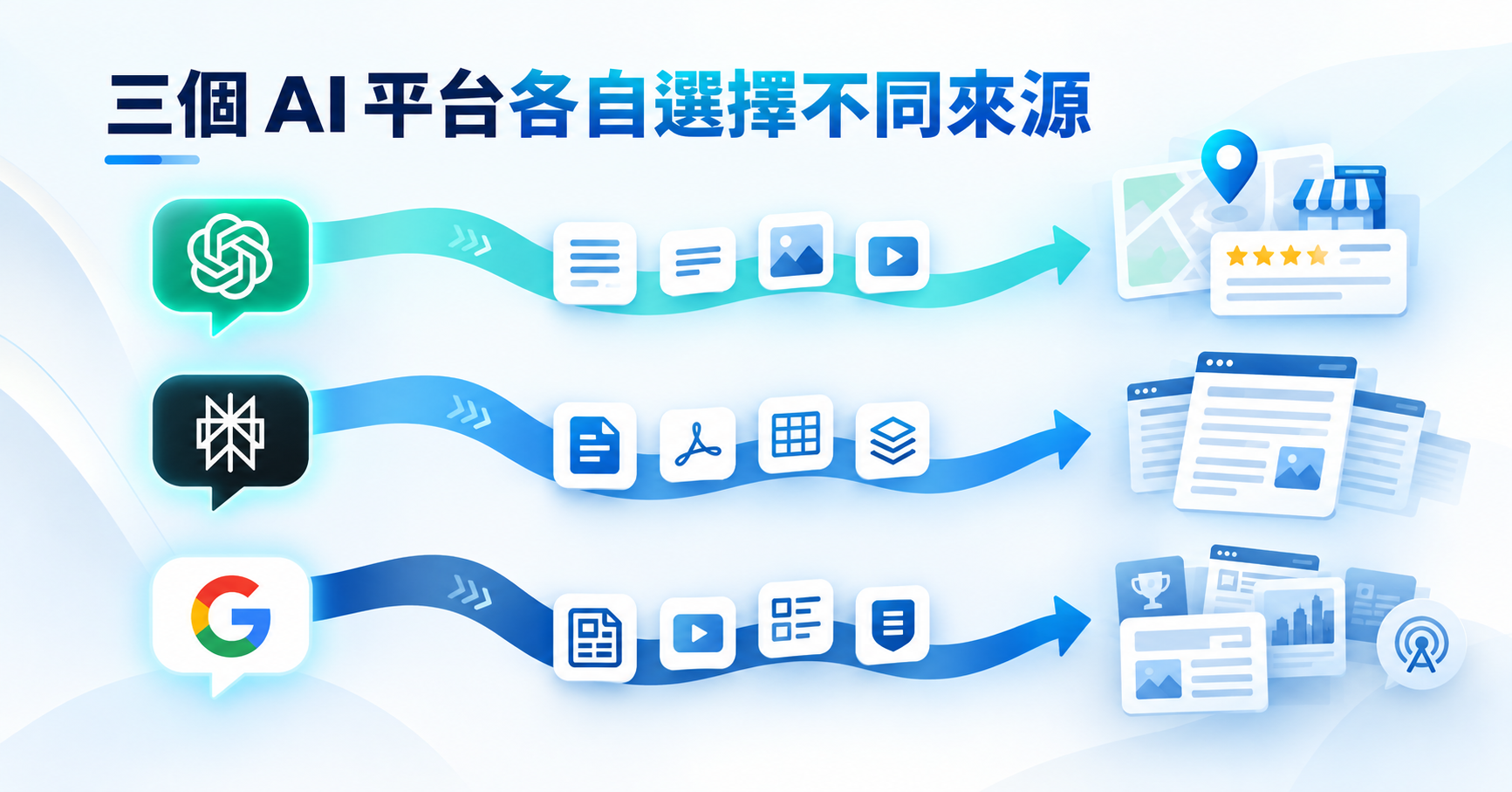 ChatGPT、Perplexity、Google AI Overview 三個平台引用來源比較，香港與海外分別