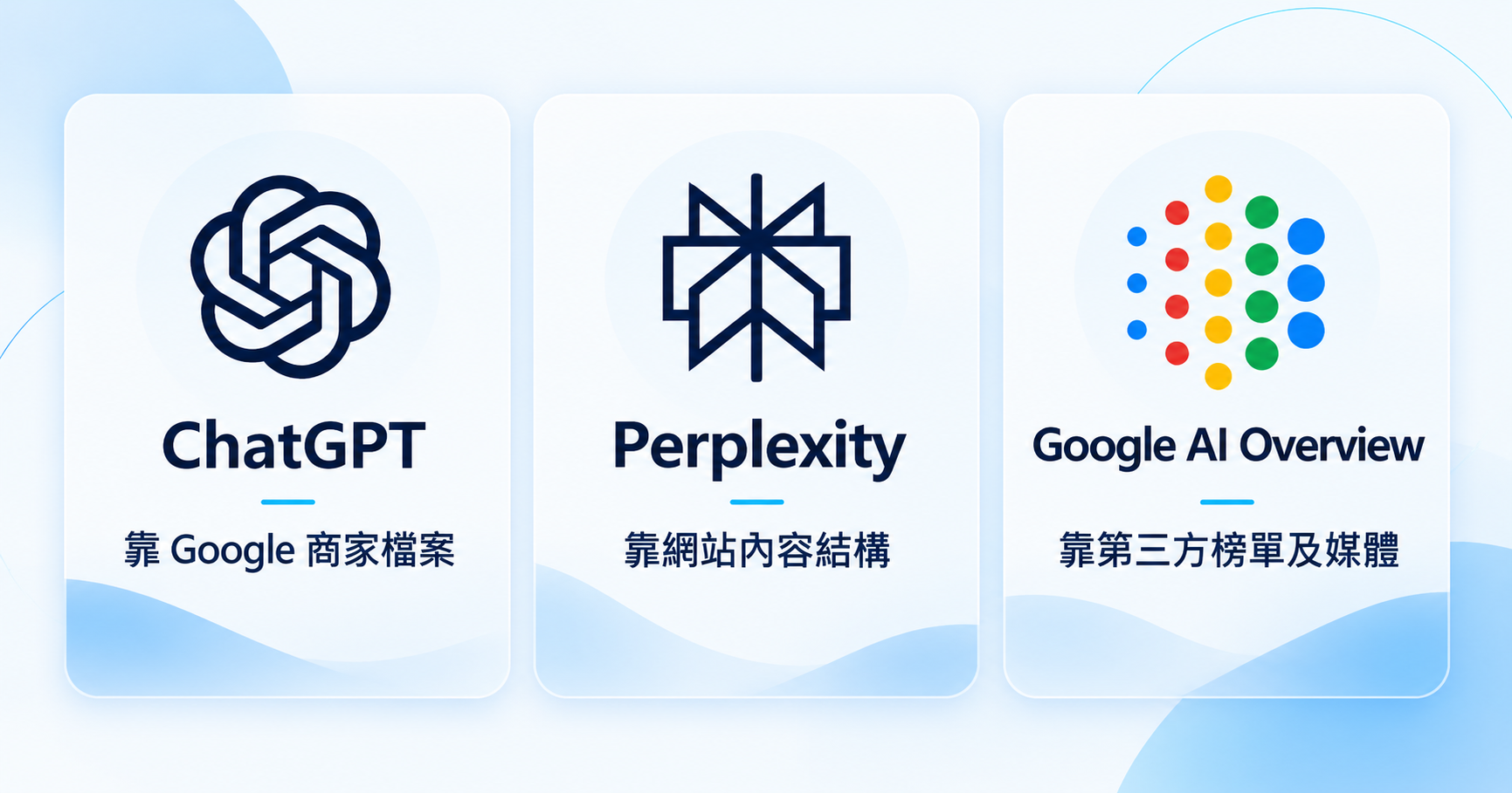 ChatGPT、Perplexity、Google AI Overview 三個平台的取源傾向比較